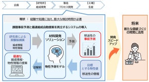 ライオン×日立、ハミガキの製造プロセス課題を事前に予測可能なシステム