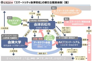 スマートシティ推進に向け会津若松市、会津大学、AiCTが連携協定を締結