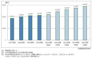 矢野経済研究所、IoT／M2M市場に関する調査- 2020年度は前年度比1.4%増