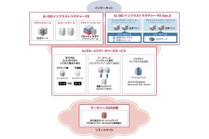 IIJ、クラウド型Oracle Databaseサービスに低価格メニューを追加