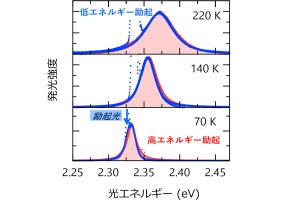 千葉大など、半導体結晶内部の高効率なアンチストークス発光の観測に成功