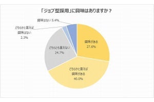 総合職よりジョブ型採用に興味がある学生が7割、「配属ガチャを防ぎたい」