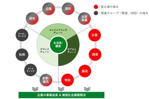 ISID・富士通ら、企業のバリューチェーン連携と環境課題解決の支援で協業