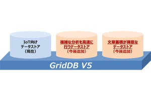 ビッグデータ管理「GridDB」がアーキテクチャ刷新 - 複数のデータモデル組み込み可能に