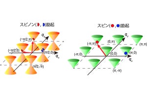 東大など、スパコン上で「量子スピン液体」の再現に成功