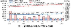 2022年第1四半期、届出があった脆弱性は176件 - IPA