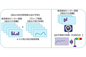 AIで渋滞を予測し信号を制御‐NEDO、検知センサー半減に成功