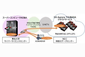 NEC、東北大学からベクトル型スパコンによる大規模クラウドサービス受注