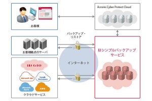 「IIJシンプルバックアップサービス」がMicrosoft 365とGoogle Workspaceに対応