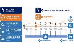 マーケティングDXに取り組む企業は86.8％、成果出ている企業も60％超