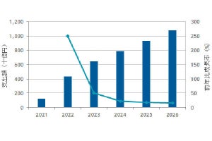 法人向け5G市場も急成長、2026年には1兆円超 ‐ IDC予測