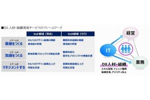 SoEとSoRにアプローチするDX人材の育成サービス提供、フューチャー