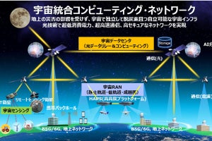 NTTとスカパーJSAT、宇宙衛星事業の中核会社となる「Space Compass」を設立