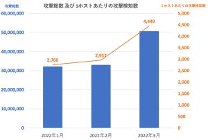 「サイバー攻撃検知レポート」公開 - 3月に攻撃が急増、連休前後の対策を