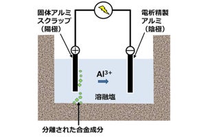 東北大、アルミニウム合金スクラップを純アルミニウムに再生できる技術を開発