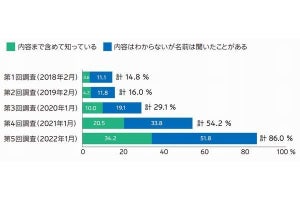 SDGs認知率は86％、4年で6倍に‐Z世代はジェンダー平等に関心