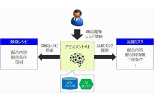 キリン、「アセスメントAI」導入 - レシピに応じて必要な知見を探索