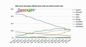 4月Webサーバシェア、Cloudflareトップ100万ビジーサイトで躍進中