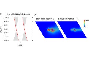 従来の1000倍以上の広帯域なトポロジカル光導波路の開発可能性、東大などが提示