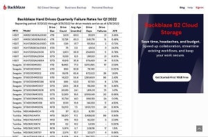 故障率が最も高かったHDDはどのメーカーの8TBモデル？ -2022年第1四半期