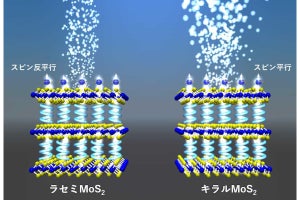 水の電気分解による水素の発生効率を向上させる技術、京大が開発