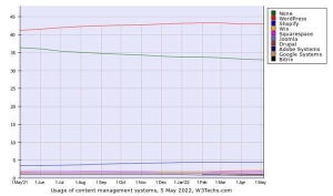 Webサイト5月CMSシェア、Wixの増加続く