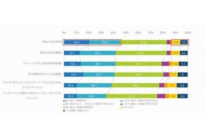 WAN帯域の拡大を実施検討の企業が増加、新型コロナウイルスが影響