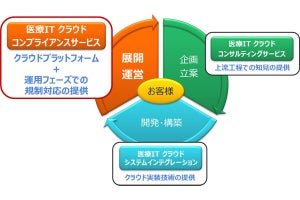 キヤノンITS、医療情報ガイドラインに準拠したAWS運用を支援するサービス