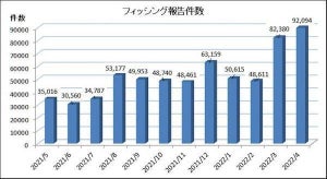 2022年4月フィッシング報告件数は9万件超、過去最高の前月より9,714件増加