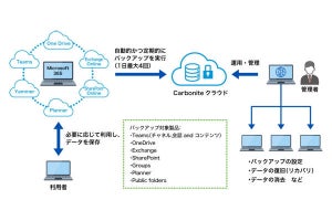 Microsoft 365全製品のデータバックアップサービス‐月額700円から