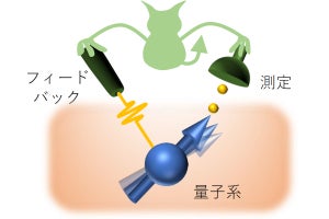 東大、量子制御下における熱力学第二法則などの非平衡熱力学の基本法則の導出に成功