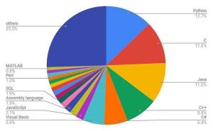 5月TIOBEプログラミング言語ランキング、C#とC++トップ3入りの可能性