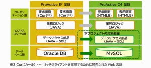 SCSK、自社開発ERPのデータベースをOracleから MySQLに移行