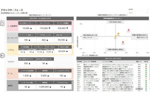 PwC、サイバーリスク評価を基にセキュリティ態勢を定量化するサービス