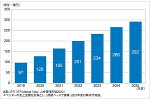 成長する人材管理市場、前年度比32.1%増の128億 - ITR調査