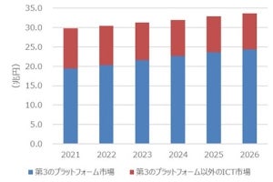 2022年の国内第3のプラットフォーム市場規模は20兆2,479億円- IDCが予測