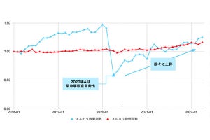 メルカリ、価格・流通量の変動を指数で可視化 ‐ 情報提供開始