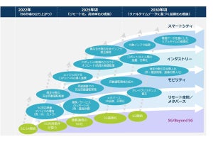 国内産業分野向け5G市場は着実に進展 - IDCの展望