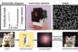 東工大、「レンズレスカメラ」の画像処理において高速化と高品質化を実現