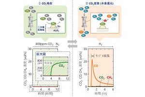 遷移金属不使用の触媒で大気中の二酸化炭素を資源化する技術、産総研などが開発