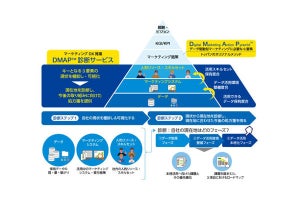 凸版、データ利活用の課題を可視化しロードマップ提示するDX支援サービス