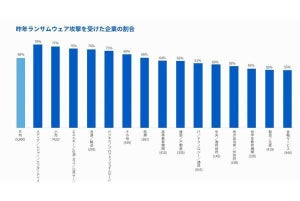 身代金狙いのランサムウェア攻撃に遭った組織は66％、被害額も前年比5倍