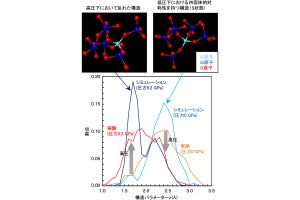 愛媛大など、ありふれたSiO2ガラスの未解明だった高圧下の構造変化を解明