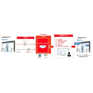 自動ドアセンサーを活用した来店・購買分析サービス - オプテックスとTangerine