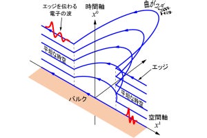 ビッグバン宇宙を実験室で再現できるシミュレータ理論、東北大などが考案