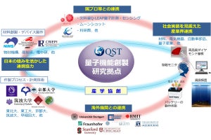 量研機構、量子マテリアルの安定供給などを担う量子機能創製拠点を新設