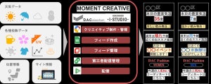 クッキーに依存せず1to1の広告配信が可能な「MOMENT CREATIVE」