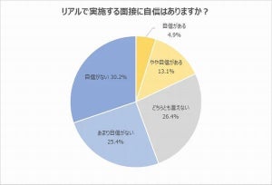 「対面の面接に自信がない」就活生は過半数超、オンライン面接を上回る