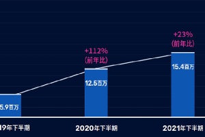 グローバルのDDoS武器は前年度比23%増加の1540万台に