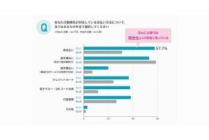 集金・経理業務担当者の65.3％が「現金の扱いが面倒」